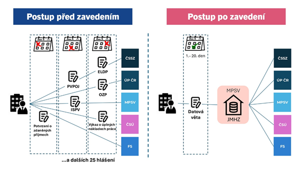 V praxi znamená sloučení několika agend do jednoho přehledného elektronického hlášení, které bude zaměstnavatel podávat měsíčně V praxi znamená sloučení několika agend do jednoho přehledného elektronického hlášení, které bude zaměstnavatel podávat měsíčně