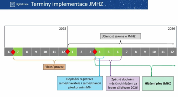 Přestože právní úprava nabývá účinnosti s počátkem roku 2026, projekt JMHZ bude spuštěn k 1.4.2026 Přestože právní úprava nabývá účinnosti s počátkem roku 2026, projekt JMHZ bude spuštěn k 1.4.2026