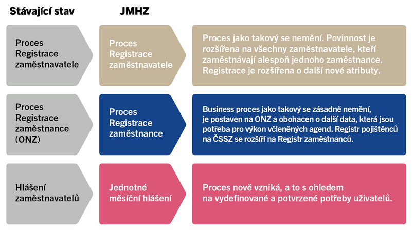 Projekt JMHZ zahrnuje několik základních procesů: Registrace zaměstnavatele, Registrace zaměstnance a Jednotné měsíční hlášení Projekt JMHZ zahrnuje několik základních procesů: Registrace zaměstnavatele, Registrace zaměstnance a Jednotné měsíční hlášení
